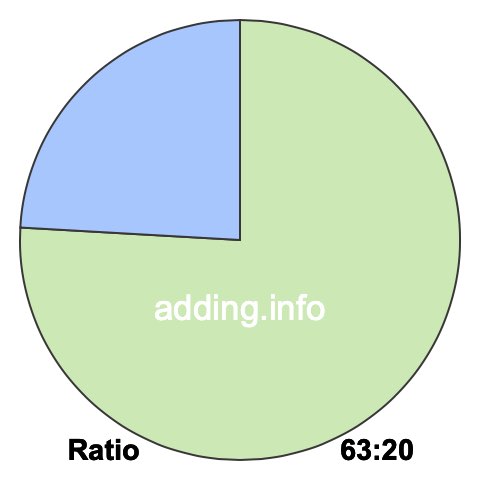 63 to 20 pie ratio 63 to 20 pie ratio