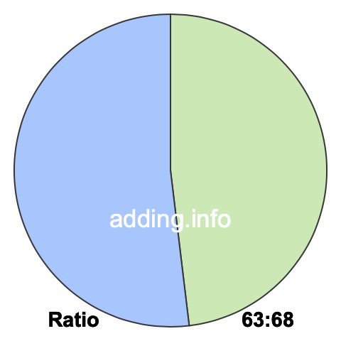 63 to 68 pie ratio