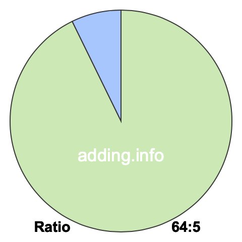 64 to 5 pie ratio 64 to 5 pie ratio