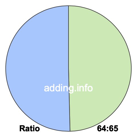 64 to 65 pie ratio