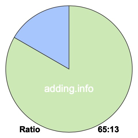65 to 13 pie ratio 65 to 13 pie ratio