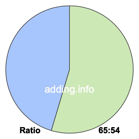 65 to 54 pie ratio 65 to 54 pie ratio