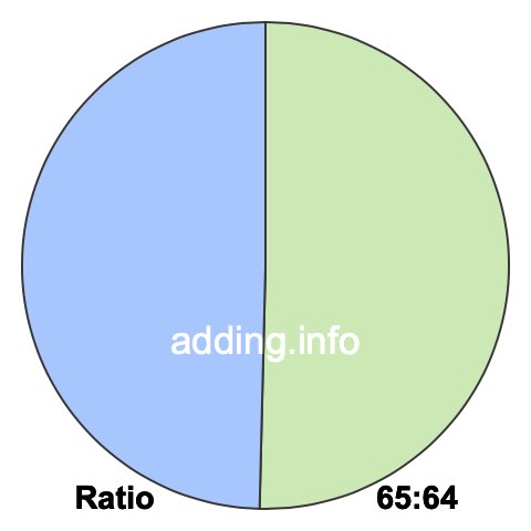 65 to 64 pie ratio 65 to 64 pie ratio