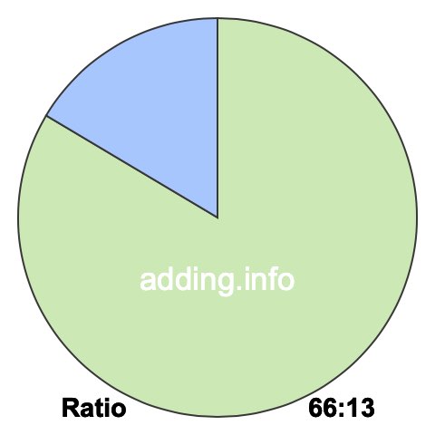66 to 13 pie ratio 66 to 13 pie ratio