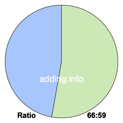 66 to 59 pie ratio 66 to 59 pie ratio