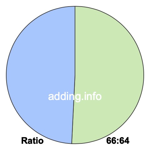 66 to 64 pie ratio 66 to 64 pie ratio