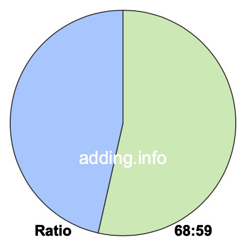 68 to 59 pie ratio 68 to 59 pie ratio