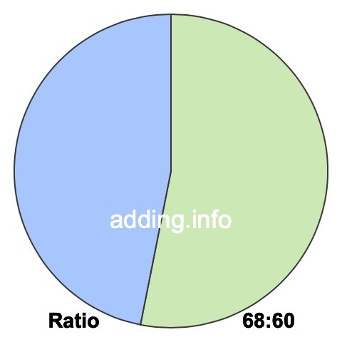68 to 60 pie ratio 68 to 60 pie ratio