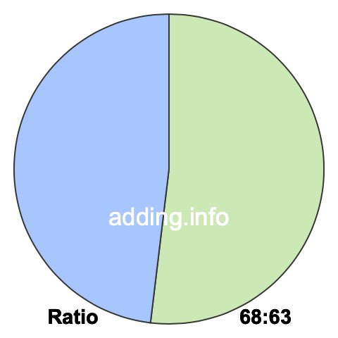 68 to 63 pie ratio 68 to 63 pie ratio