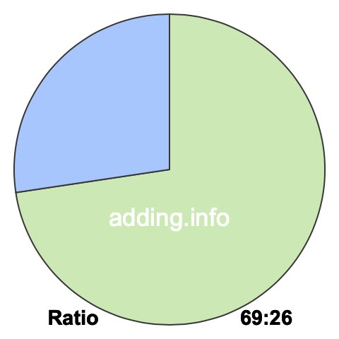 69 to 26 pie ratio 69 to 26 pie ratio