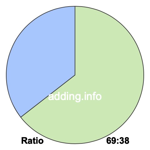 69 to 38 pie ratio 69 to 38 pie ratio
