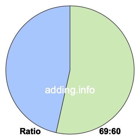 69 to 60 pie ratio 69 to 60 pie ratio