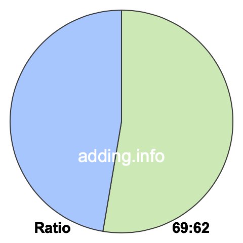 69 to 62 pie ratio 69 to 62 pie ratio