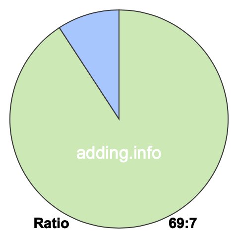 69 to 7 pie ratio
