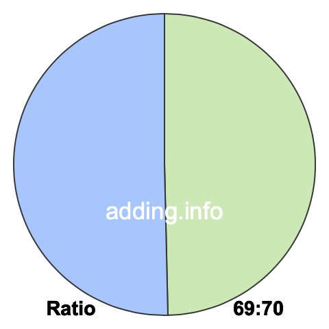 69 to 70 pie ratio 69 to 70 pie ratio