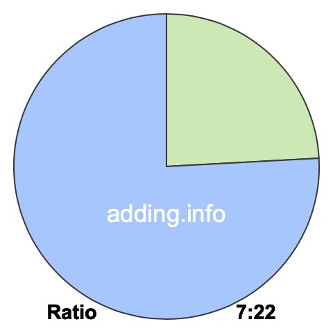7 to 22 pie ratio