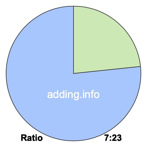 7 to 23 pie ratio 7 to 23 pie ratio