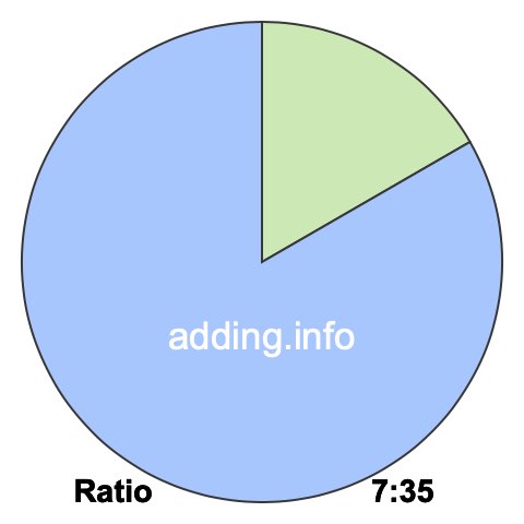 7 to 35 pie ratio 7 to 35 pie ratio