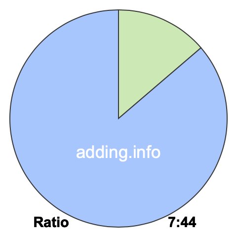 7 to 44 pie ratio 7 to 44 pie ratio