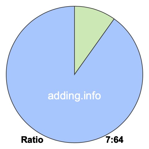 7 to 64 pie ratio 7 to 64 pie ratio