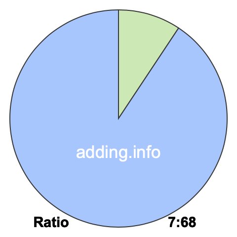 7 to 68 pie ratio 7 to 68 pie ratio