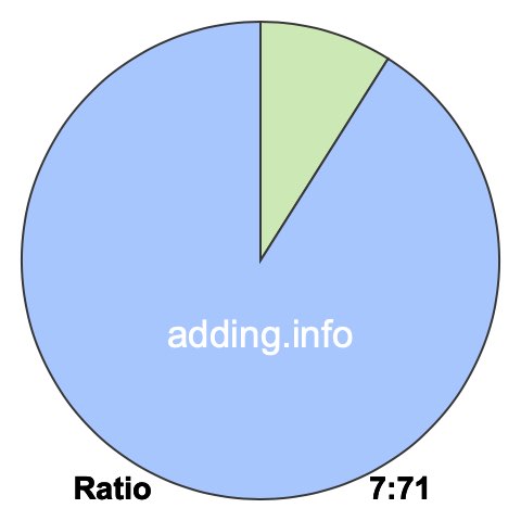 7 to 71 pie ratio 7 to 71 pie ratio