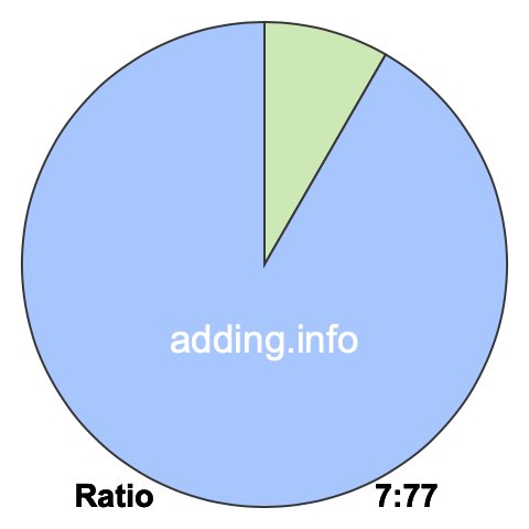 7 to 77 pie ratio