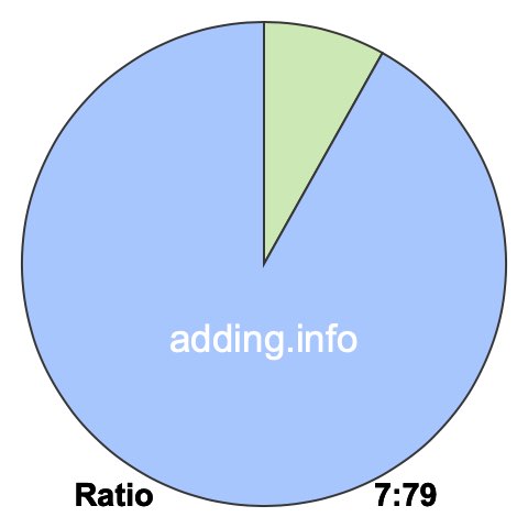 7 to 79 pie ratio 7 to 79 pie ratio