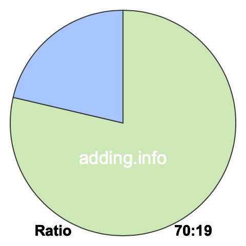 70 to 19 pie ratio 70 to 19 pie ratio