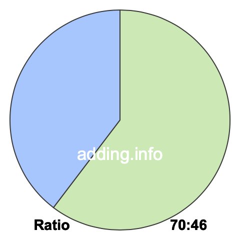 70 to 46 pie ratio 70 to 46 pie ratio