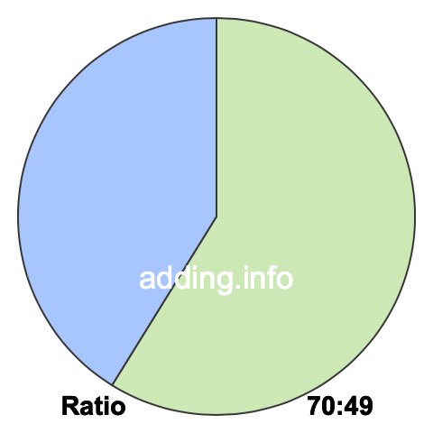 70 to 49 pie ratio 70 to 49 pie ratio