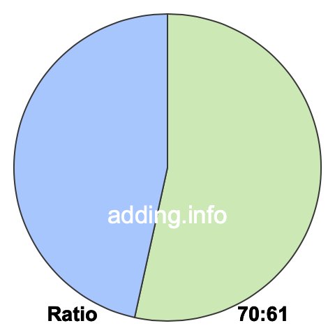 70 to 61 pie ratio 70 to 61 pie ratio