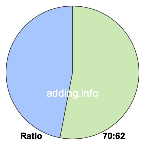 70 to 62 pie ratio 70 to 62 pie ratio