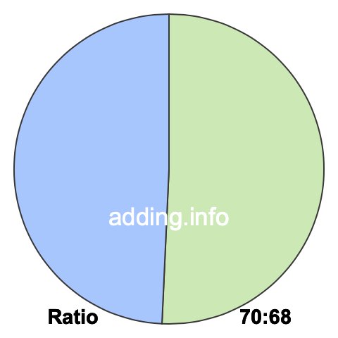 70 to 68 pie ratio