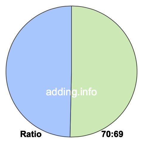 70 to 69 pie ratio