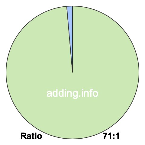 71 to 1 pie ratio 71 to 1 pie ratio