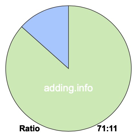 71 to 11 pie ratio 71 to 11 pie ratio
