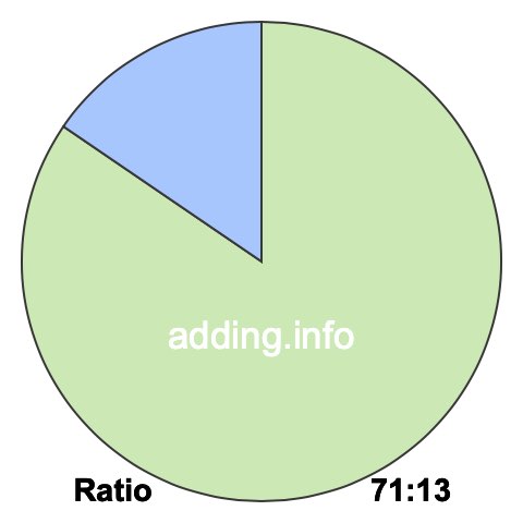 71 to 13 pie ratio 71 to 13 pie ratio