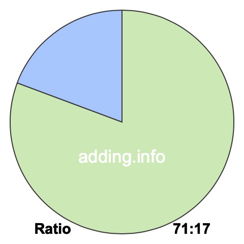 71 to 17 pie ratio 71 to 17 pie ratio