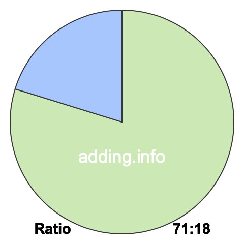 71 to 18 pie ratio 71 to 18 pie ratio