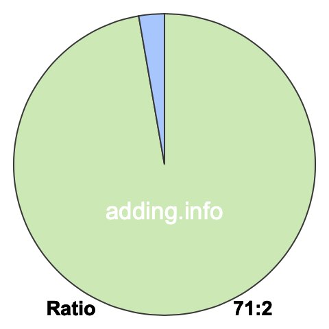71 to 2 pie ratio 71 to 2 pie ratio