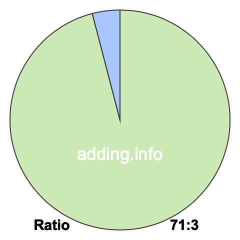 71 to 3 pie ratio 71 to 3 pie ratio