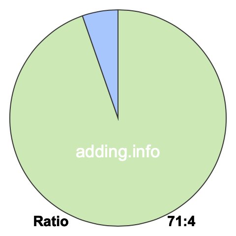 71 to 4 pie ratio 71 to 4 pie ratio