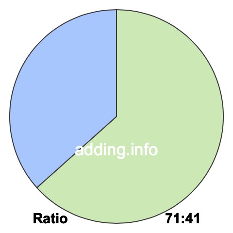 71 to 41 pie ratio