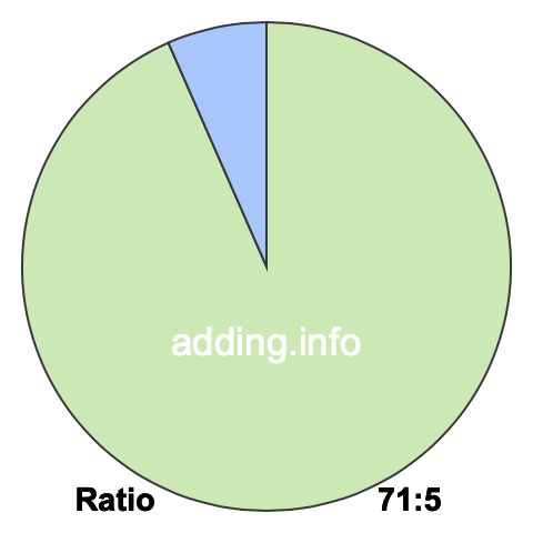 71 to 5 pie ratio 71 to 5 pie ratio
