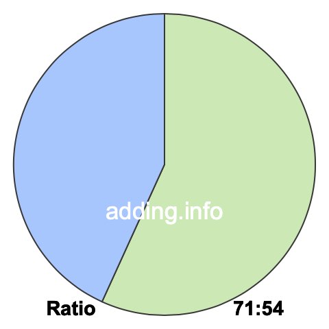 71 to 54 pie ratio 71 to 54 pie ratio