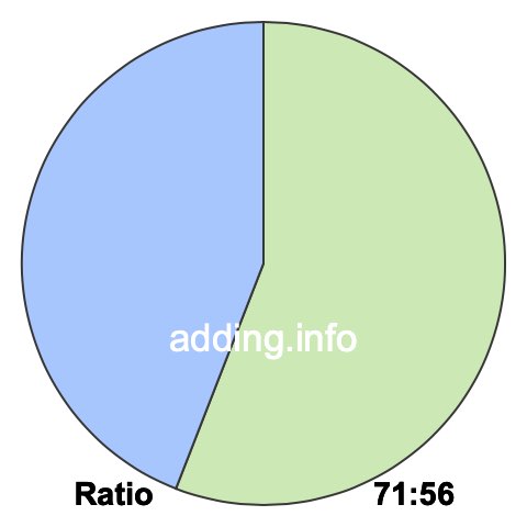 71 to 56 pie ratio