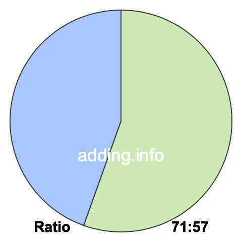 71 to 57 pie ratio 71 to 57 pie ratio