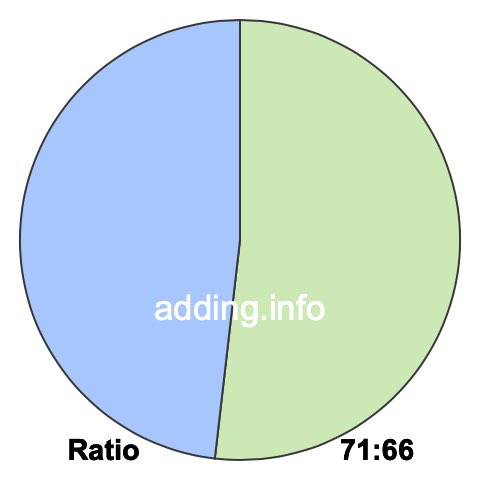 71 to 66 pie ratio 71 to 66 pie ratio