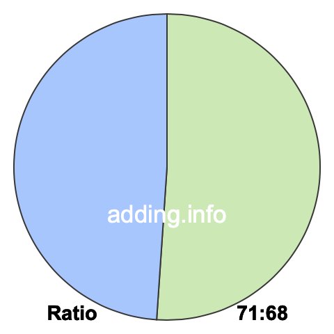 71 to 68 pie ratio